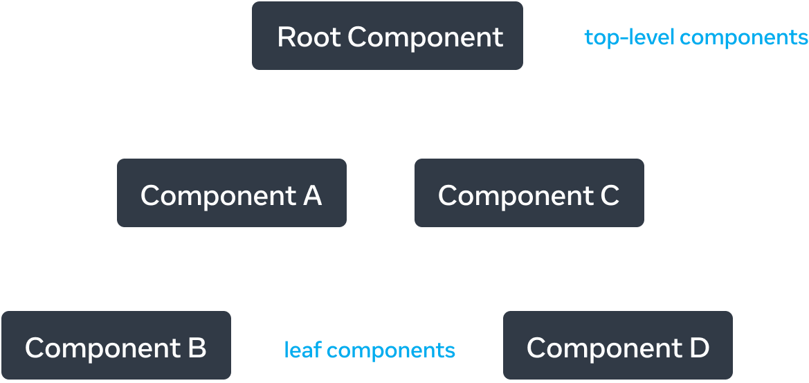 Grafik pohon dengan lima simpul, dengan setiap simpul merepresentasikan komponen. Simpul root terletak di atas grafik pohon dan dilabeli 'Root Component'. Ia memiliki dua panah memanjang ke bawah menuju dua simpul yang dilabeli 'Component A' dan 'Component C'. Setiap panah dilabeli dengan 'renders'. 'Component A' memiliki satu panah 'renders' menuju simpul berlabel 'Component B'. 'Component C' memiliki satu panah 'renders' menuju simpul berlabel 'Component D'.