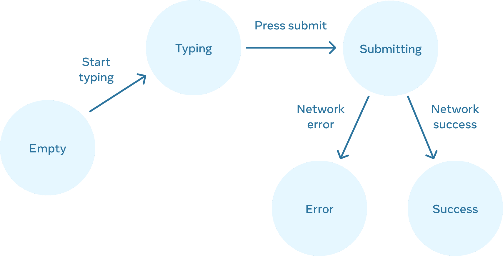 Diagram alur bergerak dari kiri ke kanan dengan 5 simpul. Simpul pertama yang berlabel 'kosong' memiliki satu edge berlabel 'mulai mengetik' yang terhubung ke simpul berlabel 'mengetik'. Simpul tersebut memiliki satu edge berlabel 'tekan kirim' yang terhubung ke simpul berlabel 'kirim', yang memiliki dua edge. Edge di kiri diberi label 'kesalahan jaringan' yang terhubung ke simpul berlabel 'kesalahan'. Edge di kanan berlabel 'keberhasilan jaringan' yang terhubung ke simpul berlabel 'sukses'.